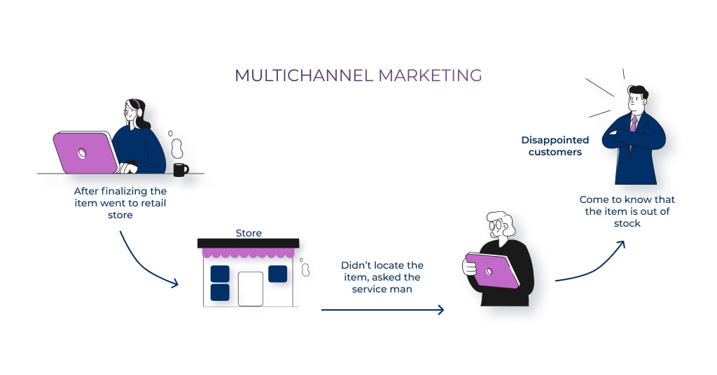 Multichannel Marketing