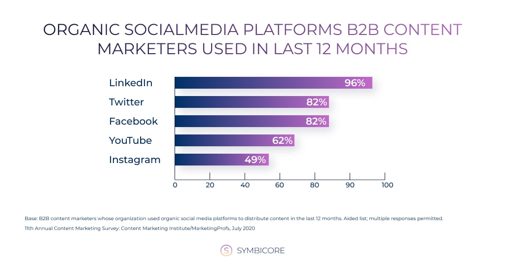 Organic Social Media Platforms for B2B Companies