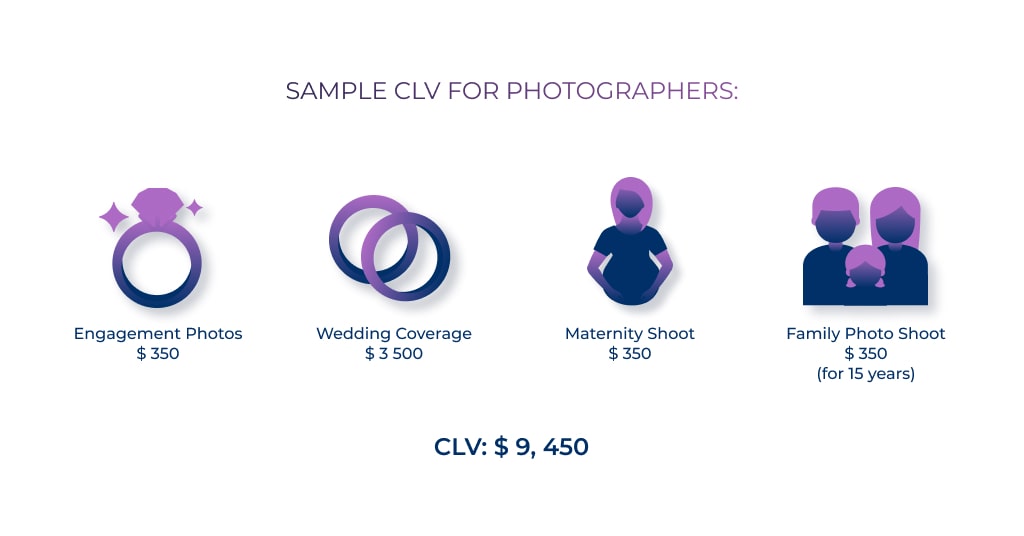 Sample CLV for Photographers