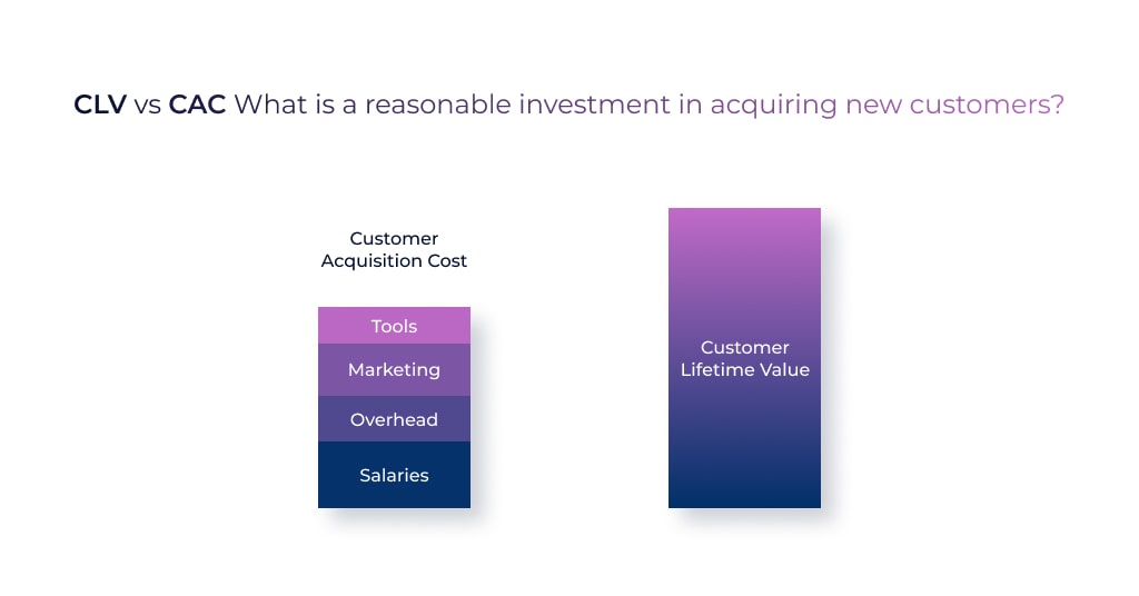 CLV (Customer Lifetime Value) vs CAC (Customer Acquisition Cost)