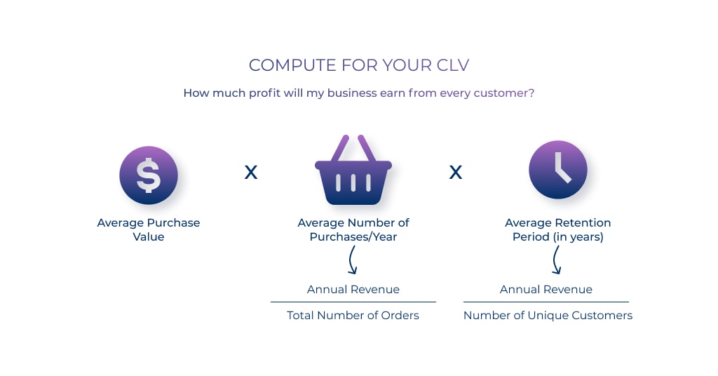 How to compute your Customer Lifetime Value (CLV)