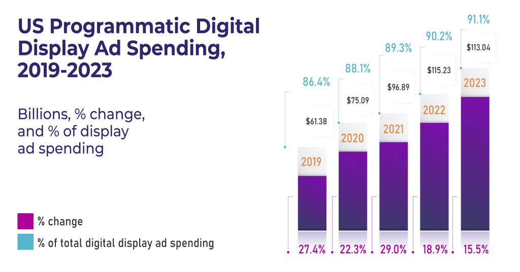 US Programmatic Digital Display Ad Spending, 2019-2023