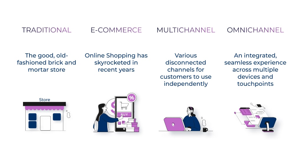 Comparison of Traditional, E-Commerce, Multichannel and Omnichannel marketing