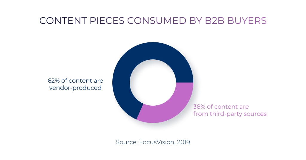 Content pieces Consumed by B2B Buyers