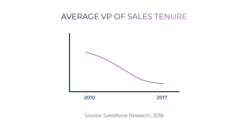 Average VP of Sales Tenure Graph