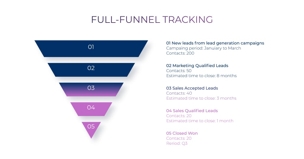 Full-Funnel Tracking