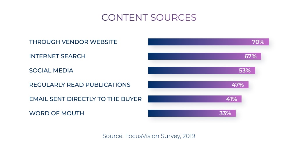 Content Sources Found in FocusVision Survey 2019