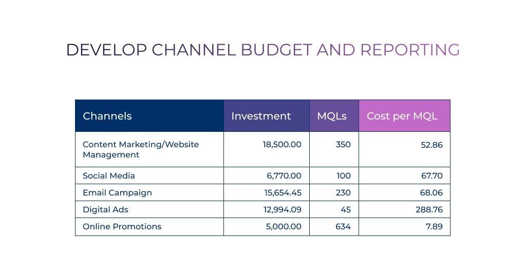 Develop channel budget and reporting