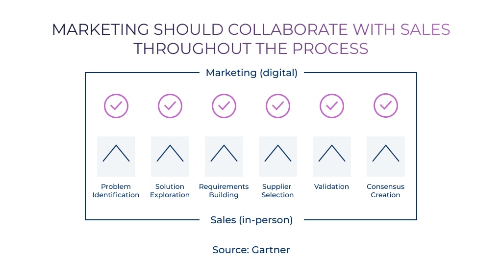 Marketing should collaborate partnership with sales throughout the process