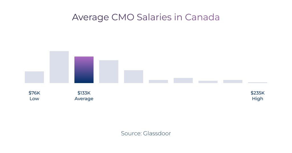 Average CMO Salaries in Canada